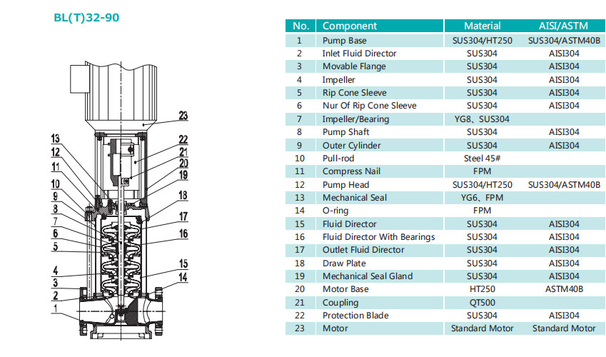 Vertical Multi-Stage Centrifugal Pumps